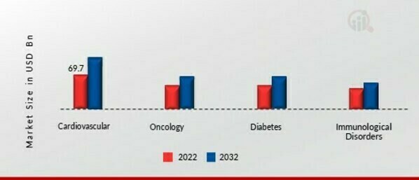 Small Molecule API Market, by Application,