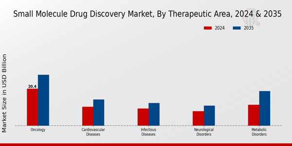 Small Molecule Drug Discovery Market Therapeutic Area Insights
