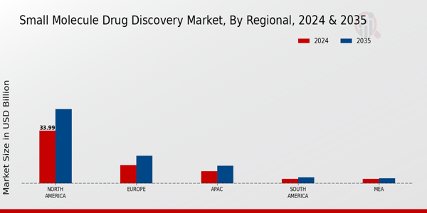 Small Molecule Drug Discovery Market Regional Insights