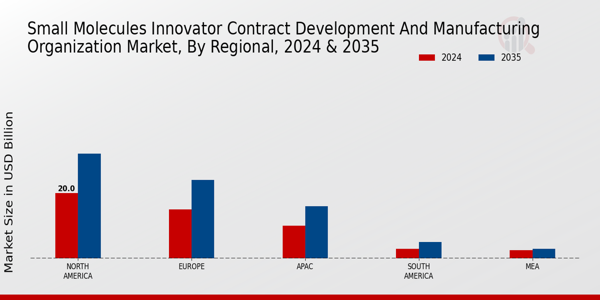 Small Molecules Innovator Contract Development And Manufacturing Organization Market Region