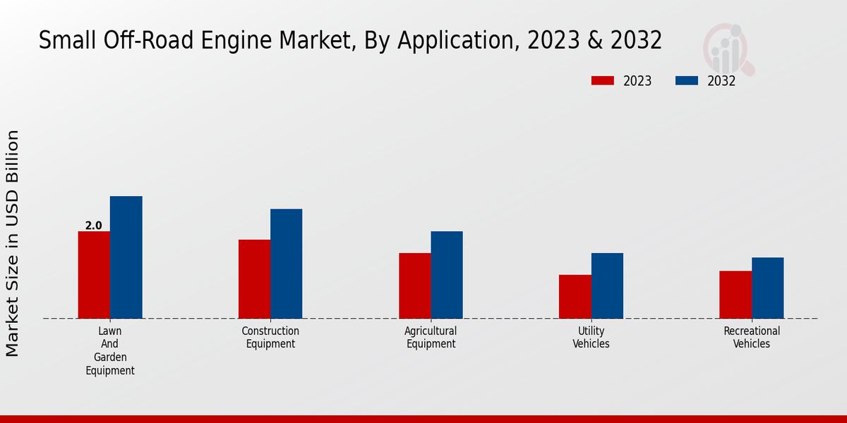 Small Off-Road Engine Market Application 