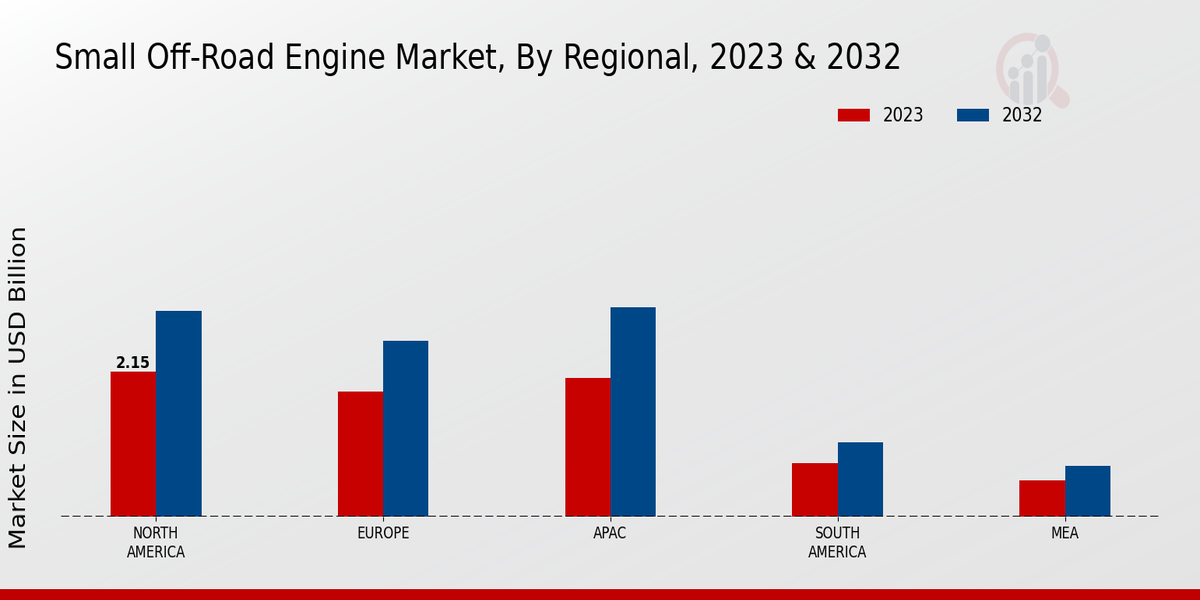 Small Off-Road Engine Market Regional