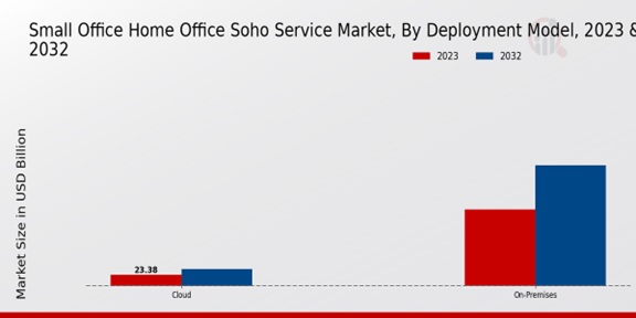 Small Office Home Office (SOHO) Service Market Deployment Model Insights