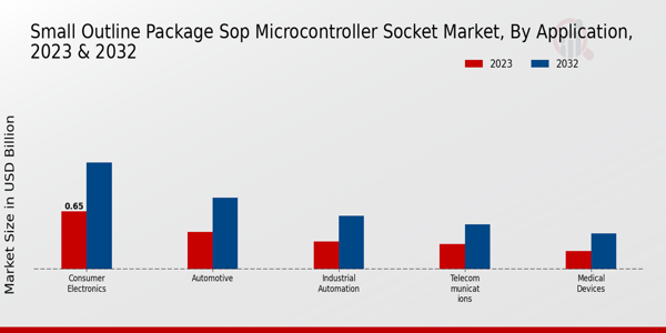 Información sobre aplicaciones de mercado de zócalo de microcontrolador SOP del paquete de esquema pequeño
