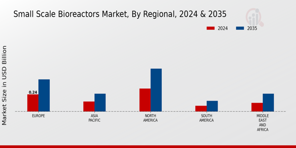 Small Scale Bioreactors Market Regional Insights