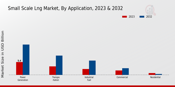 Small Scale LNG Market Application Insights 