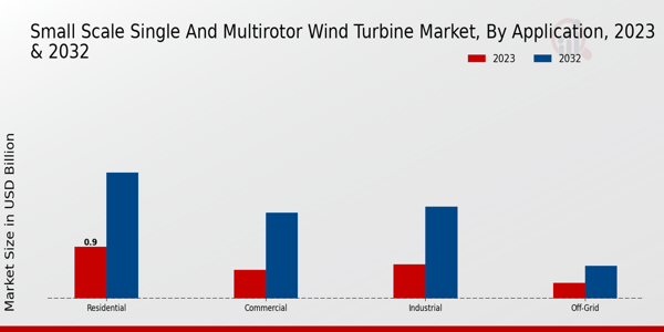 Small Scale Single and Multirotor Wind Turbine Market Application Insights   