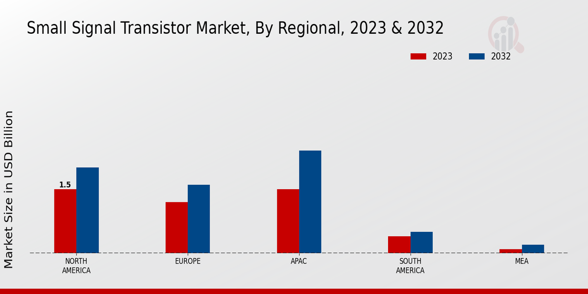 Small Signal Transistor Market Regional Insights