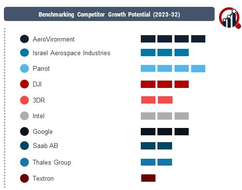 Small UAV market