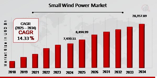 Small Wind Power Market Overview 2025-2034