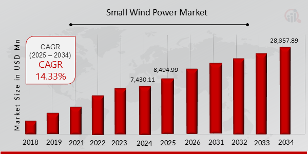 Small Wind Power Market Chart Insight