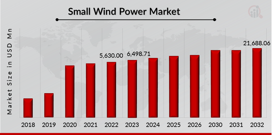 Small Wind Power Market Overview