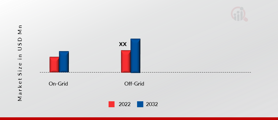 Small Wind Power by Grid Connectivity Insights