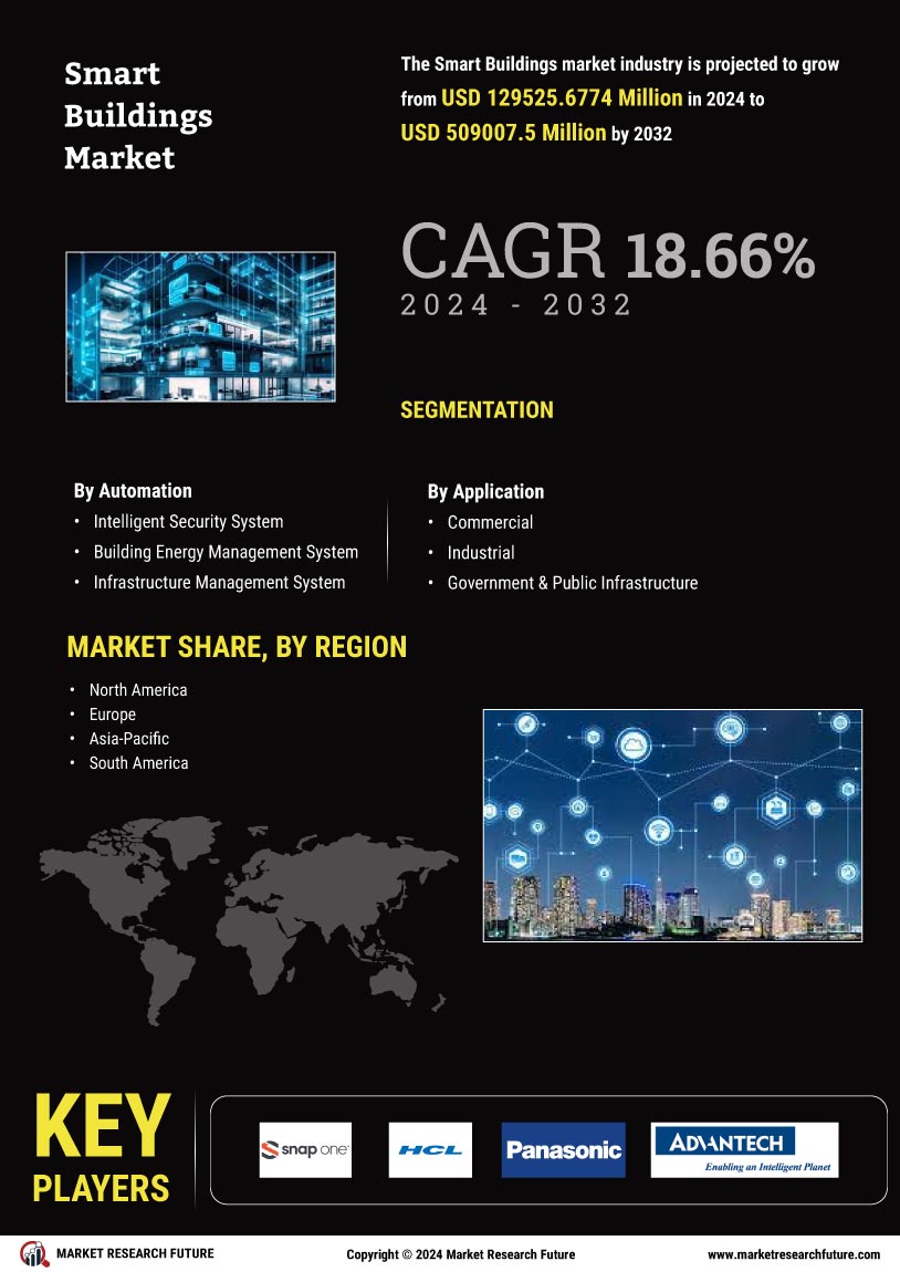 Smart Building Market