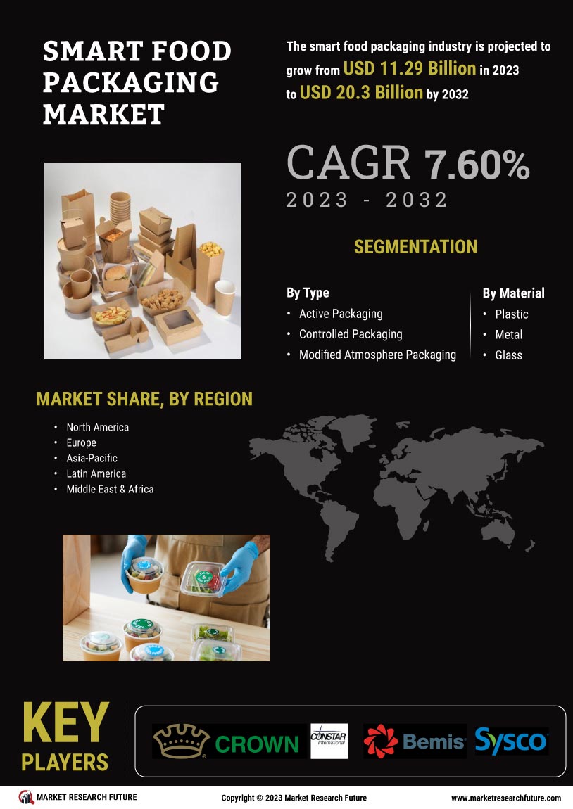 Smart Food Packaging Market