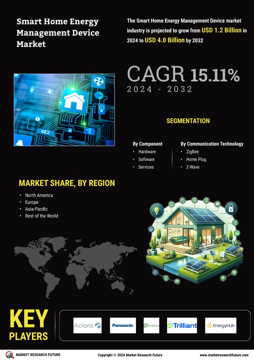 Smart Home Energy Management Device Market