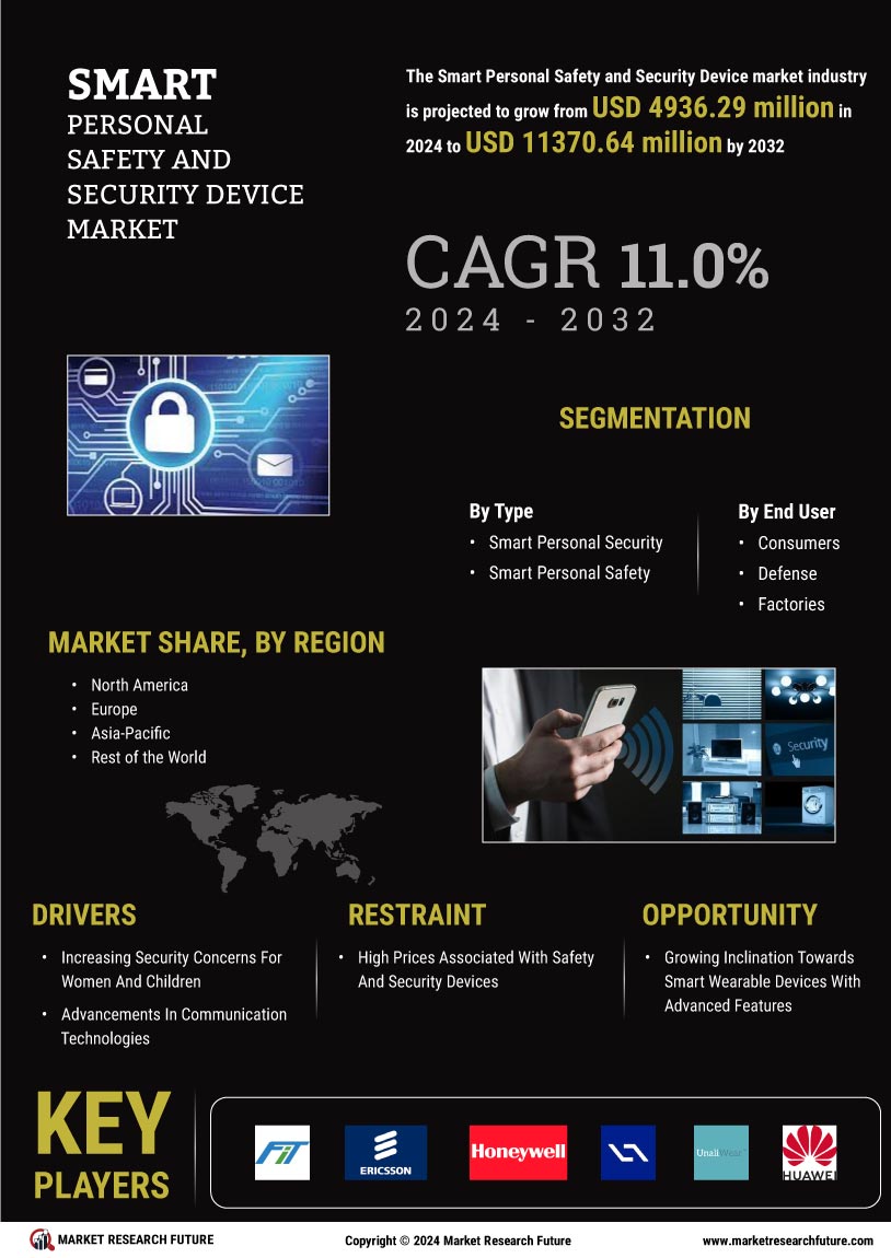 Smart Personal Safety Security Device Market