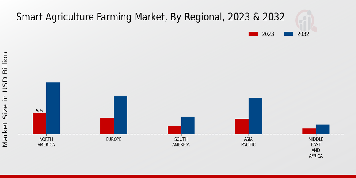 Smart Agriculture Farming Market By Regional