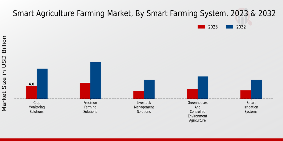 Smart Agriculture Farming Market By Smart Farming System