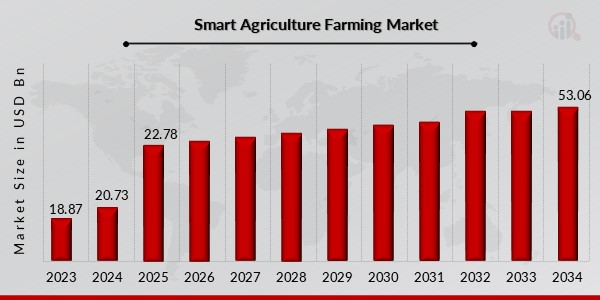 Smart Agriculture Farming Market Overview