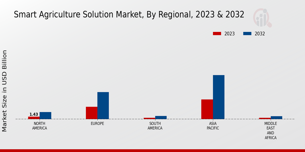 Smart Agriculture Solution Market Regional Insights