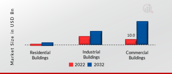 Smart Air Conditioning Market, by Application, 2022 & 2032