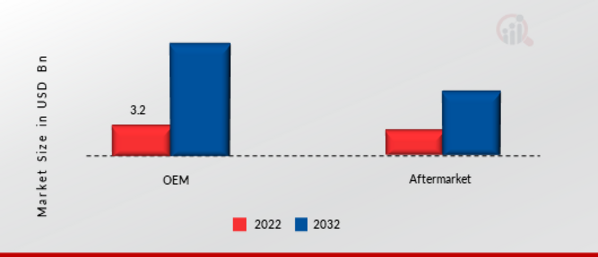 Smart Air Purifier Market, by Sales Channel, 2022 & 2032