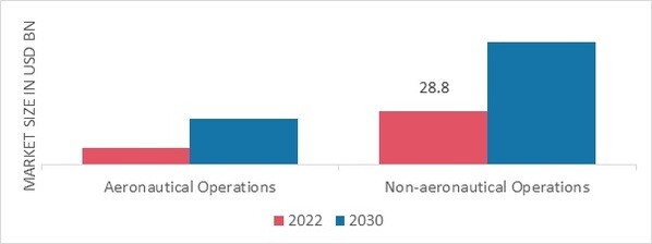 Smart Airport Market by Airport, 2022 & 2030