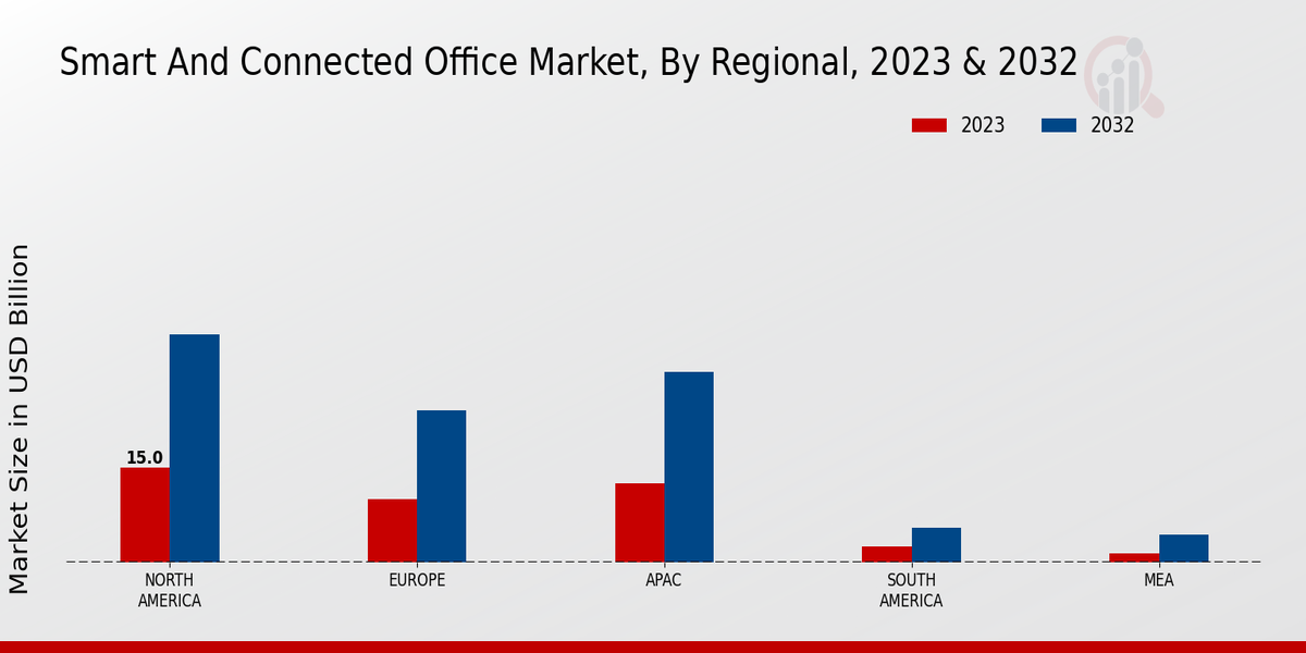 Smart And Connected Office Market regional insights