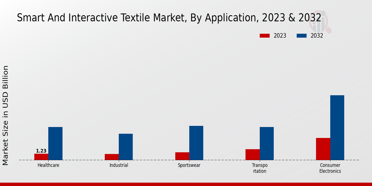 Smart and Interactive Textile Market Application Insights