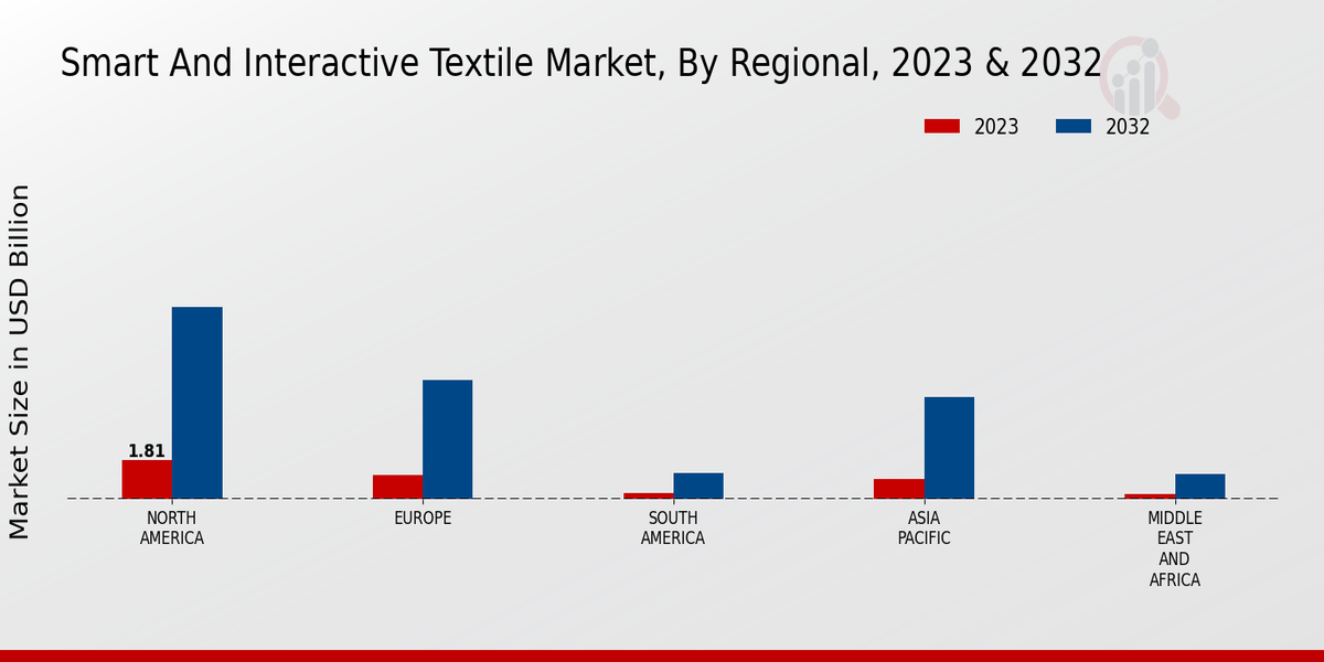 Smart and Interactive Textile Market Regional Insights