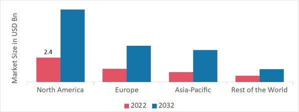 Smart Bathroom Market SHARE BY REGION 2022