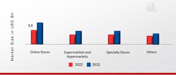 Smart Bed Market, by Distribution Channel, 2022 & 2032