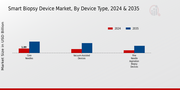 Smart Biopsy Device Market Segment