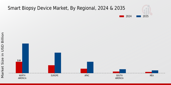 Smart Biopsy Device Market Region