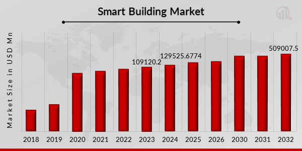 Smart Buildings Market