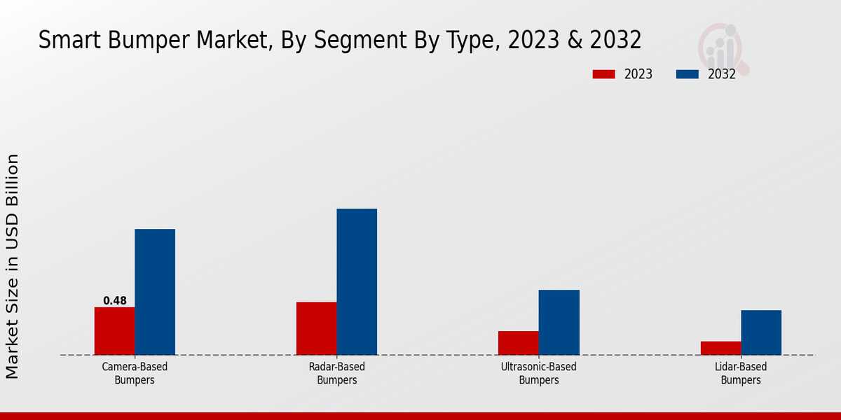 Smart Bumper Market Segment By Type Insights