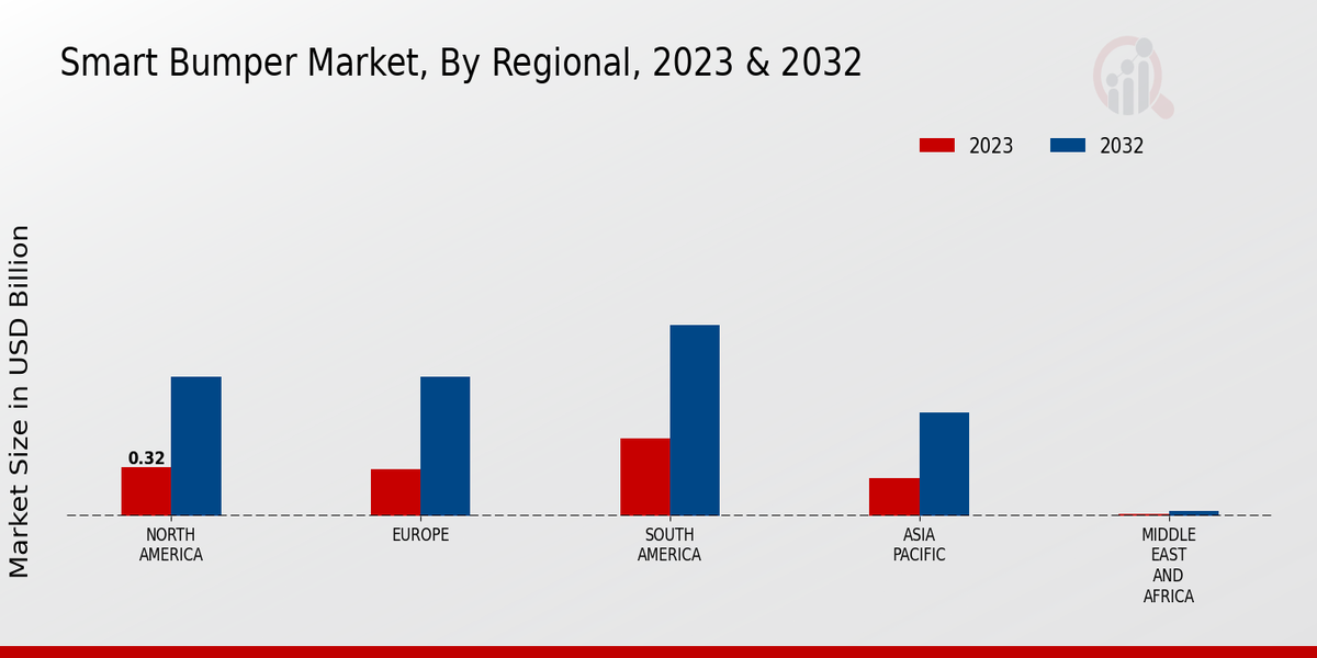 Smart Bumper Market Regional Insights