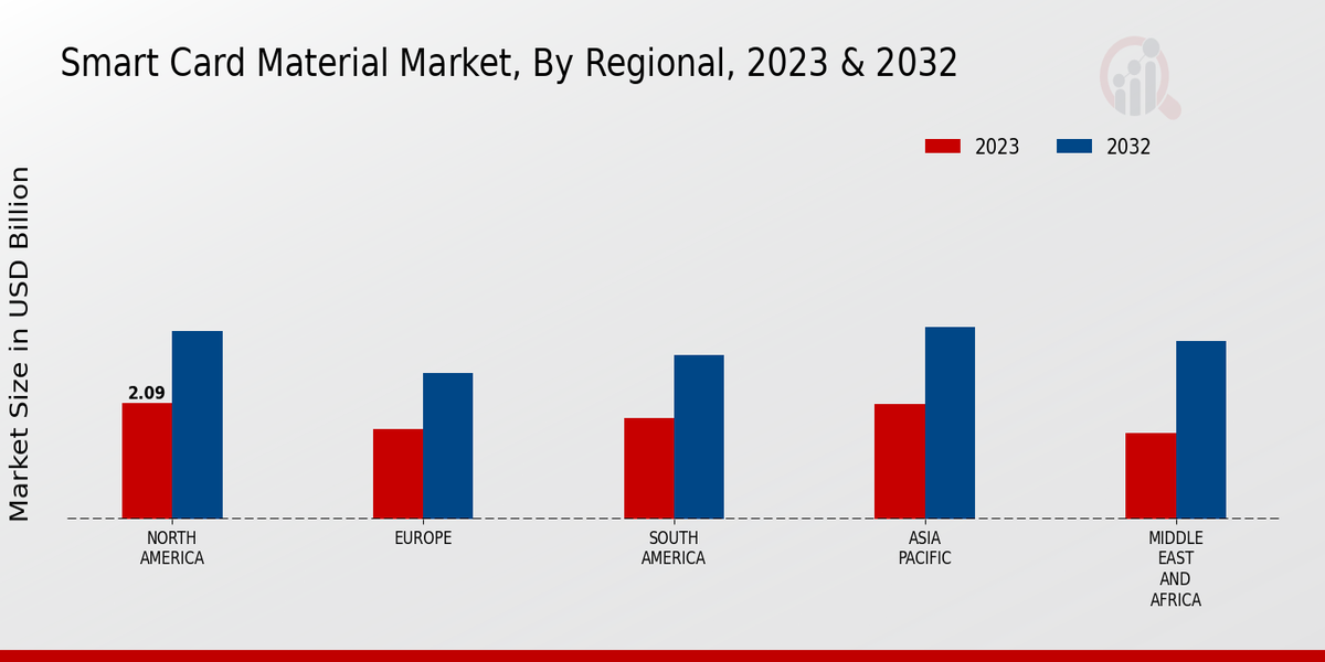 Smart Card Material Market Regional