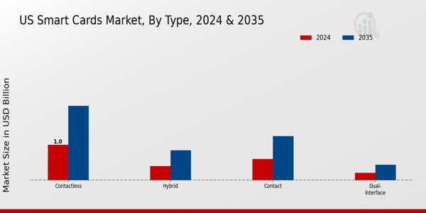 US Smart Cards Market Segment Insights