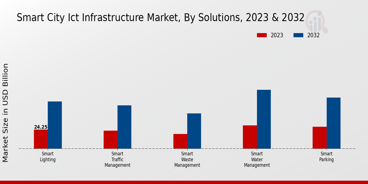 Smart City ICT Infrastructure Market Type Insights