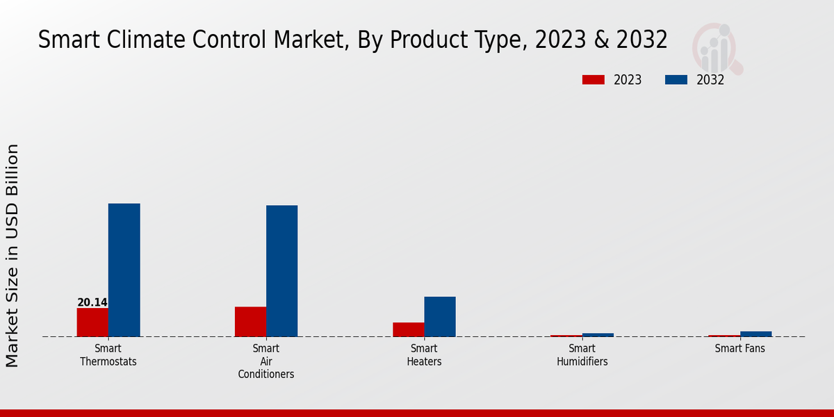 Tipo de producto del mercado de control climático inteligente Perspectivas
