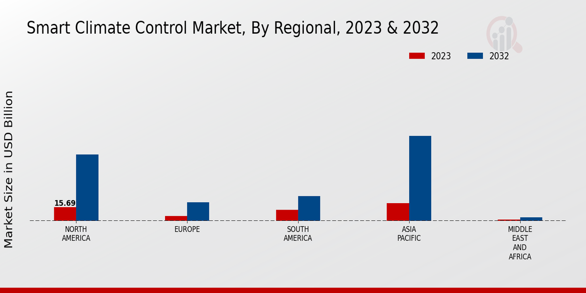Perspectivas regionales del mercado de control climático inteligente 