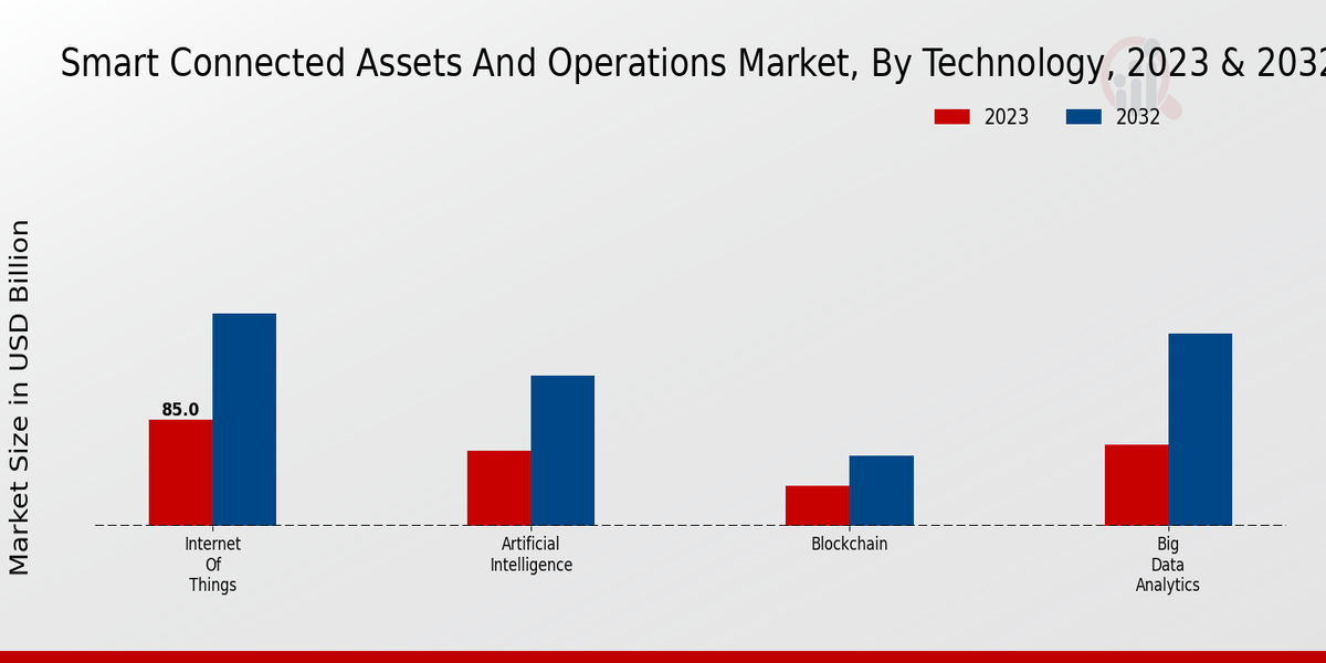 Smart Connected Assets and Operations Market by type