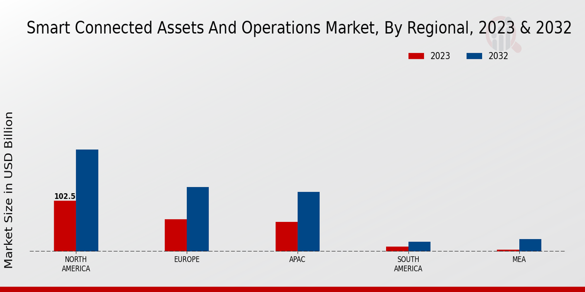 Smart Connected Assets and Operations Market By Region