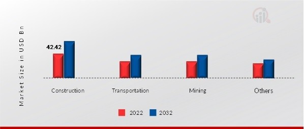 Smart Construction Market, by Application, 2022 & 2032