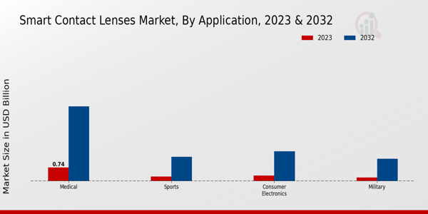 Smart Contact Lenses Market Application