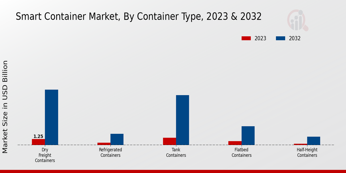 Smart Container Market Container Type Insights  