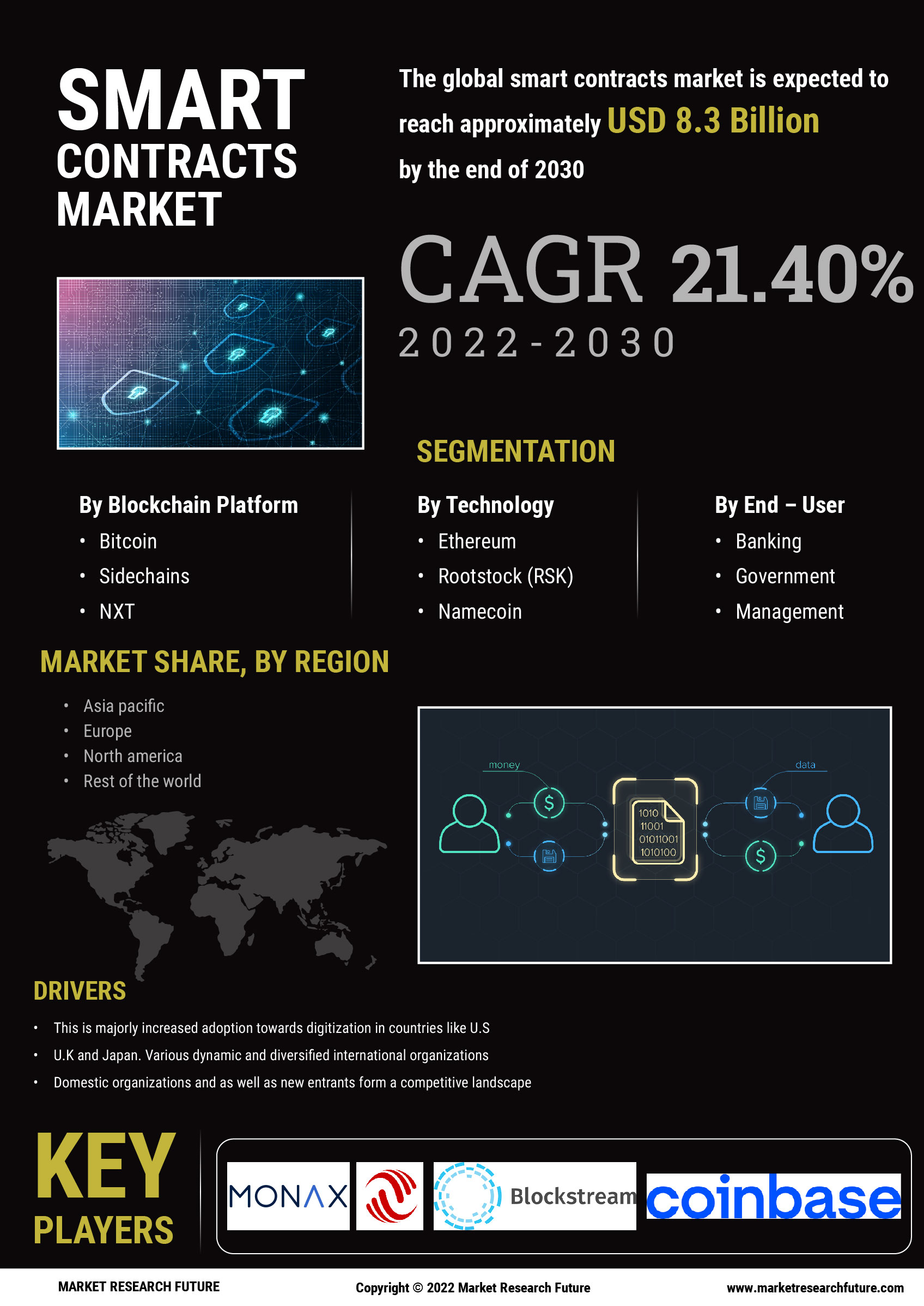 Smart Contracts Market