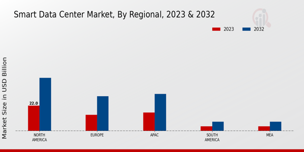 Smart Data Center Market Regional Insights